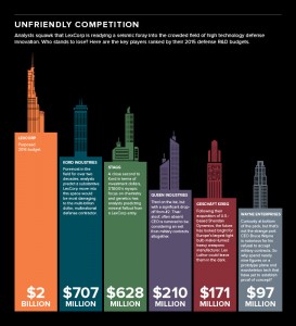 Graphique des budgets R&D des entreprises du DCEU