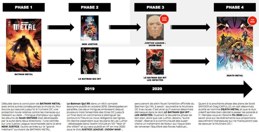 Chronologie de l'univers Batman Metal par Urban Comics